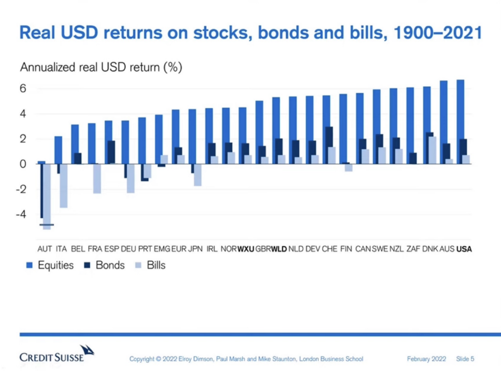 2022 Q1 Investment Letter (Wheat on a Chess Board) – YCG Investments